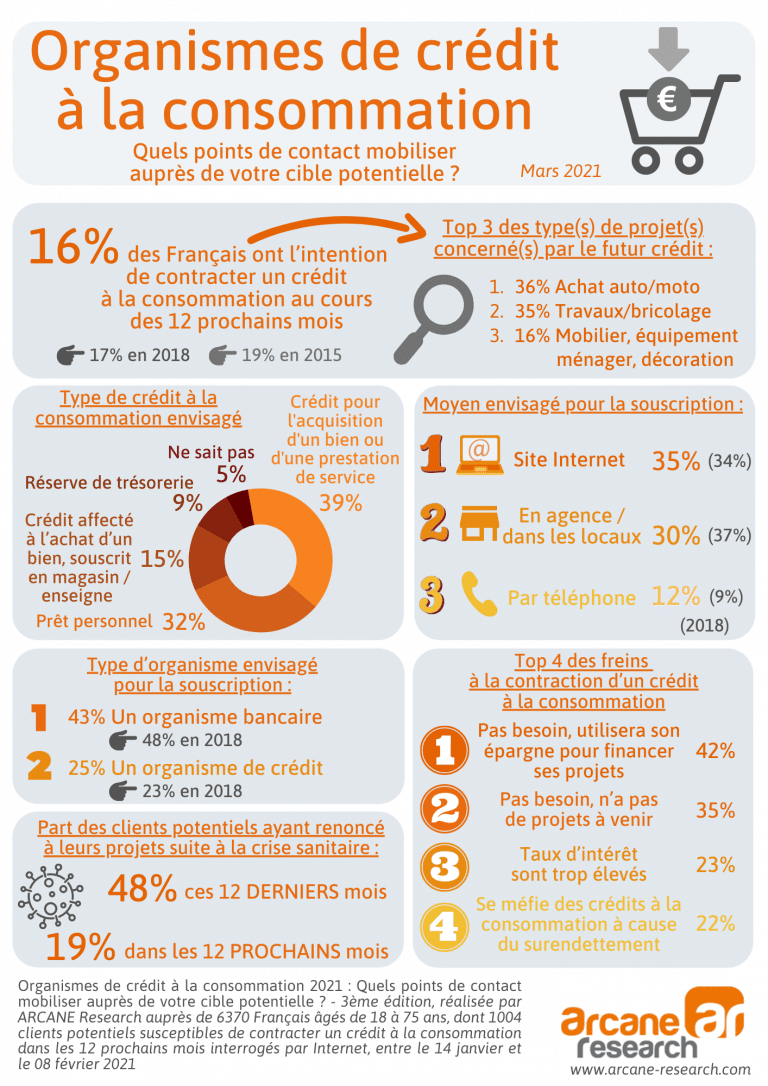 infographie-organismes-de-cr-dit-la-consommation-arcane-research
