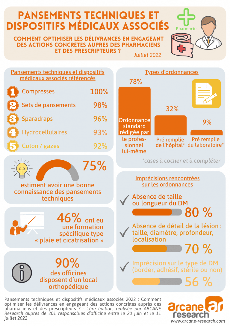 Infographie Pansements techniques - Arcane research